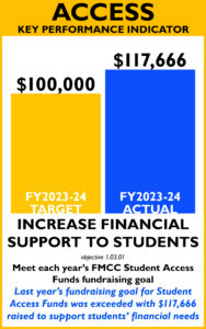 Access KPI INCREASE FINANCIAL SUPPORT TO STUDENTS Meet each year’s FMCC Student Access Funds fundraising goal Last year’s fundraising goal for Student Access Funds was exceeded with $117,666 raised to support students’ financial needs Target: $110,000, actual $117,666