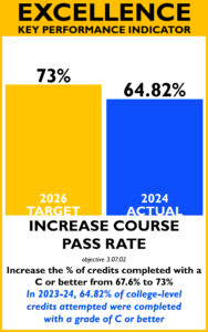 Excellence KPI INCREASE COURSE PASS RATE Increase the % of credits completed with a C or better from 67.6% to 73% In 2023-24, 64.82% of college-level credits attempted were completed with a grade of C or better target: 73%, 2024 actual: 64.82%