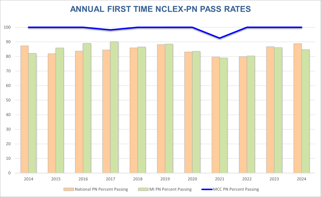 Annual First Time NCLEX-PN Pass Rates - Ten Years 2014-2024 for Muskegon Community College, Michigan and National Percent Passing