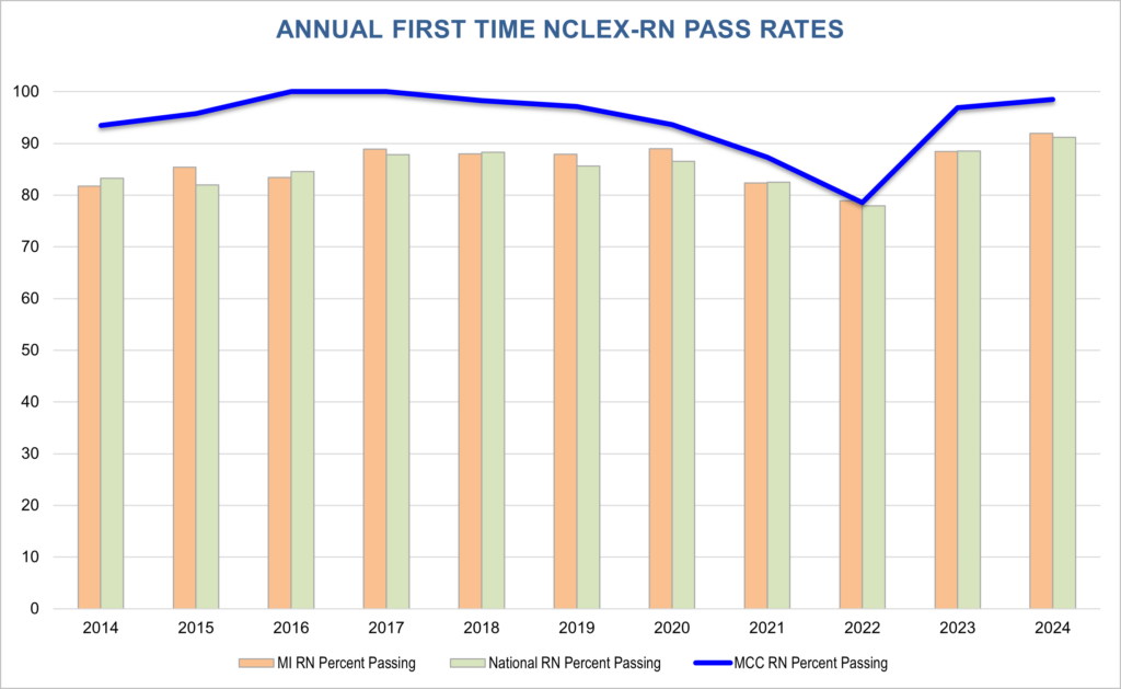 Annual First Time NCLEX-RN Pass Rates - Ten Years 2014-2024 for Muskegon Community College, Michigan and National Percent Passing